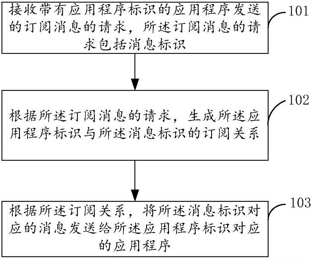 Message routing method, device and system