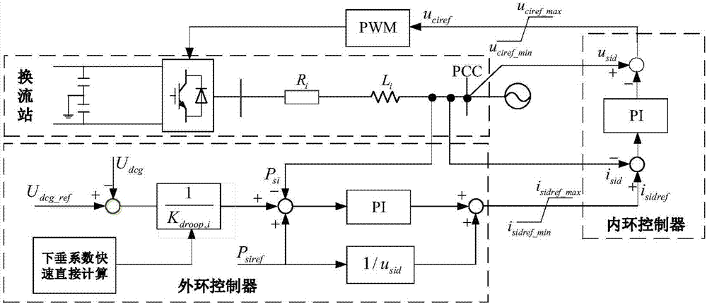 Method for calculating droop coefficient of flexible DC power grid converter station
