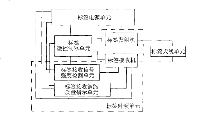 Active frequency identification label, system and identification method