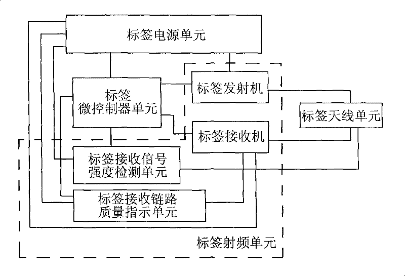 Active frequency identification label, system and identification method