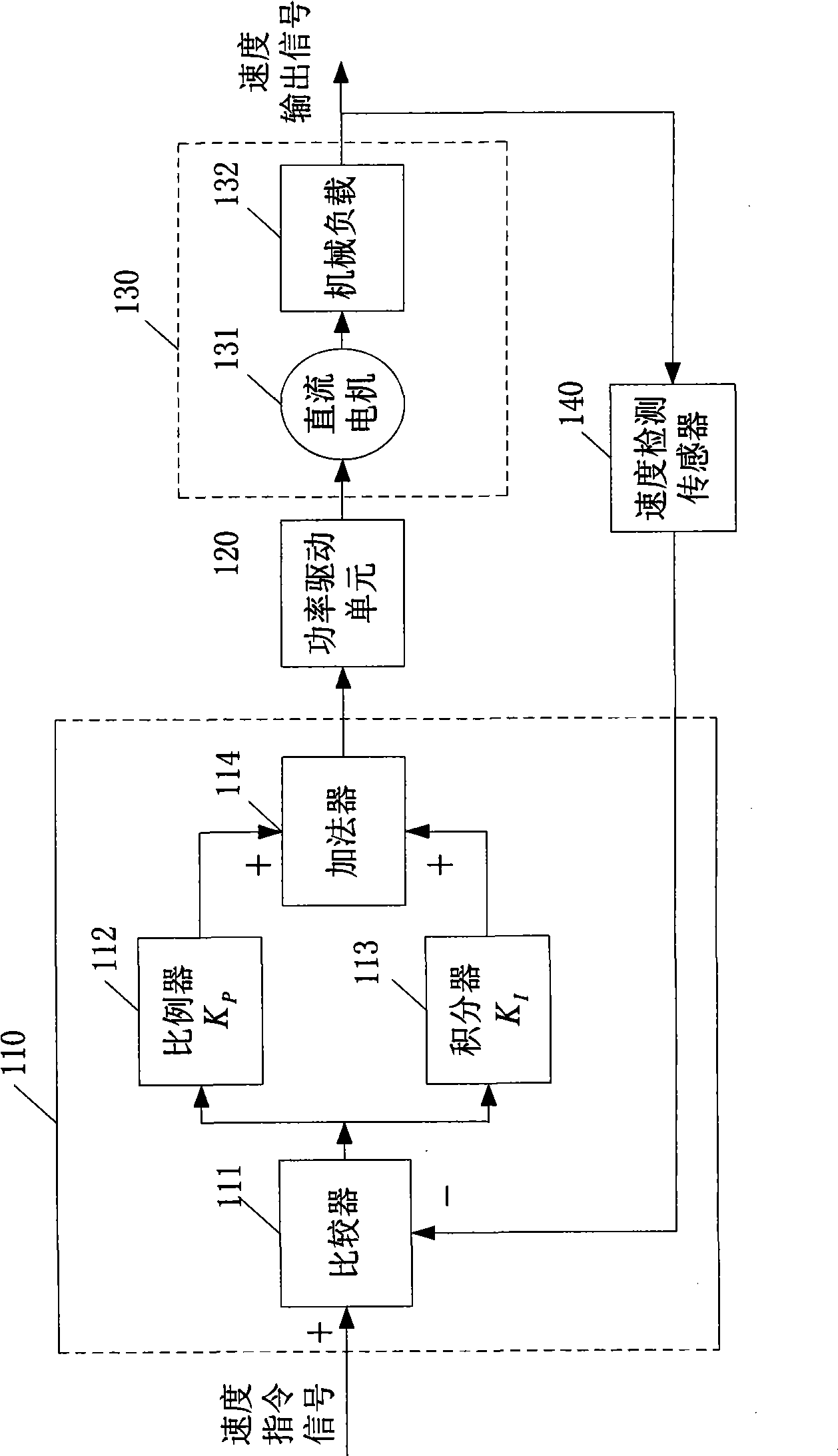 PID control system for DC motor speed and control method thereof