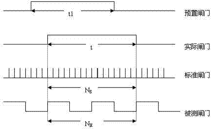 Frequency measurement method based on FPGA