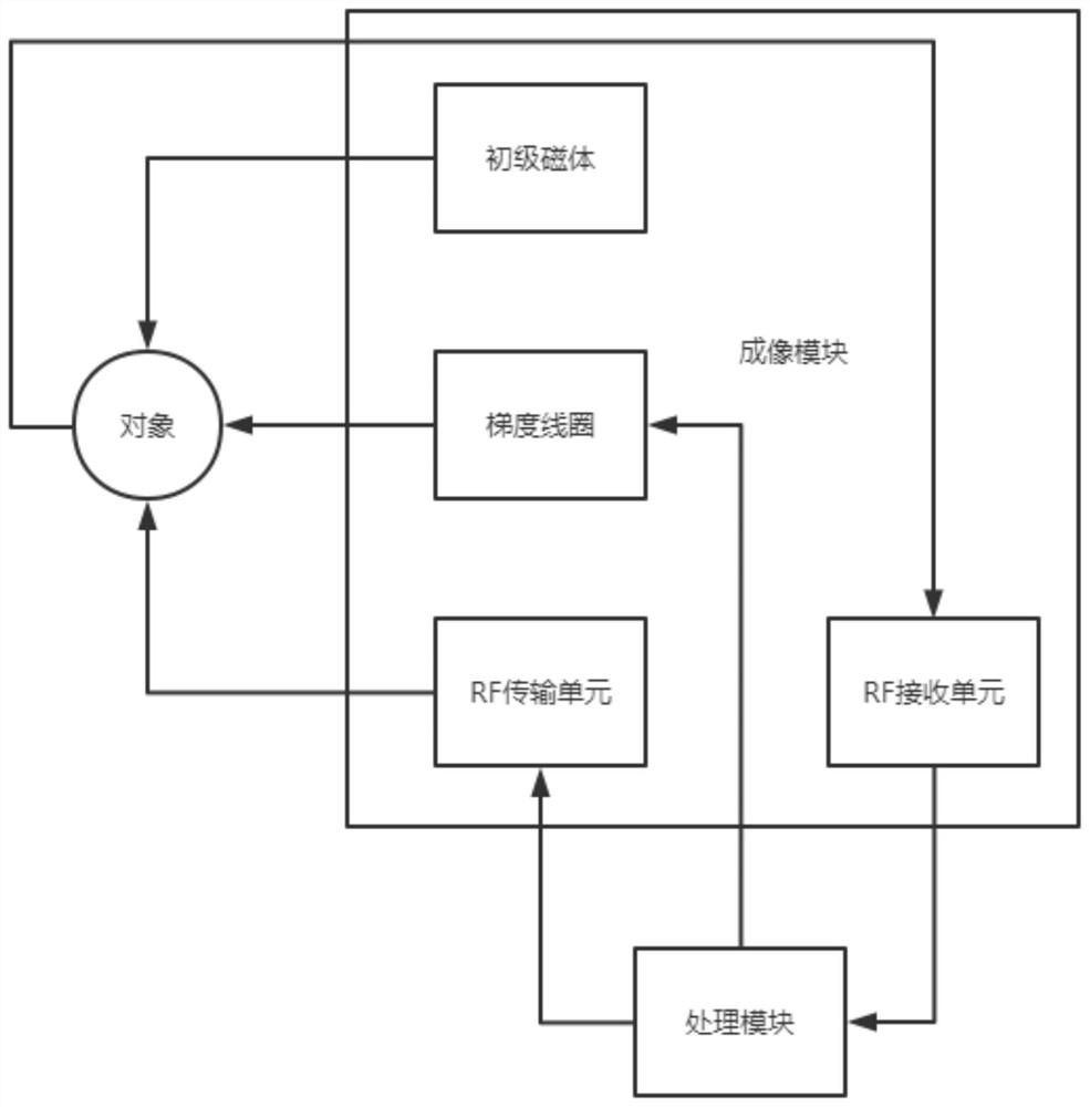 Dynamic MRI (Magnetic Resonance Imaging) construction system based on non-convex low rank