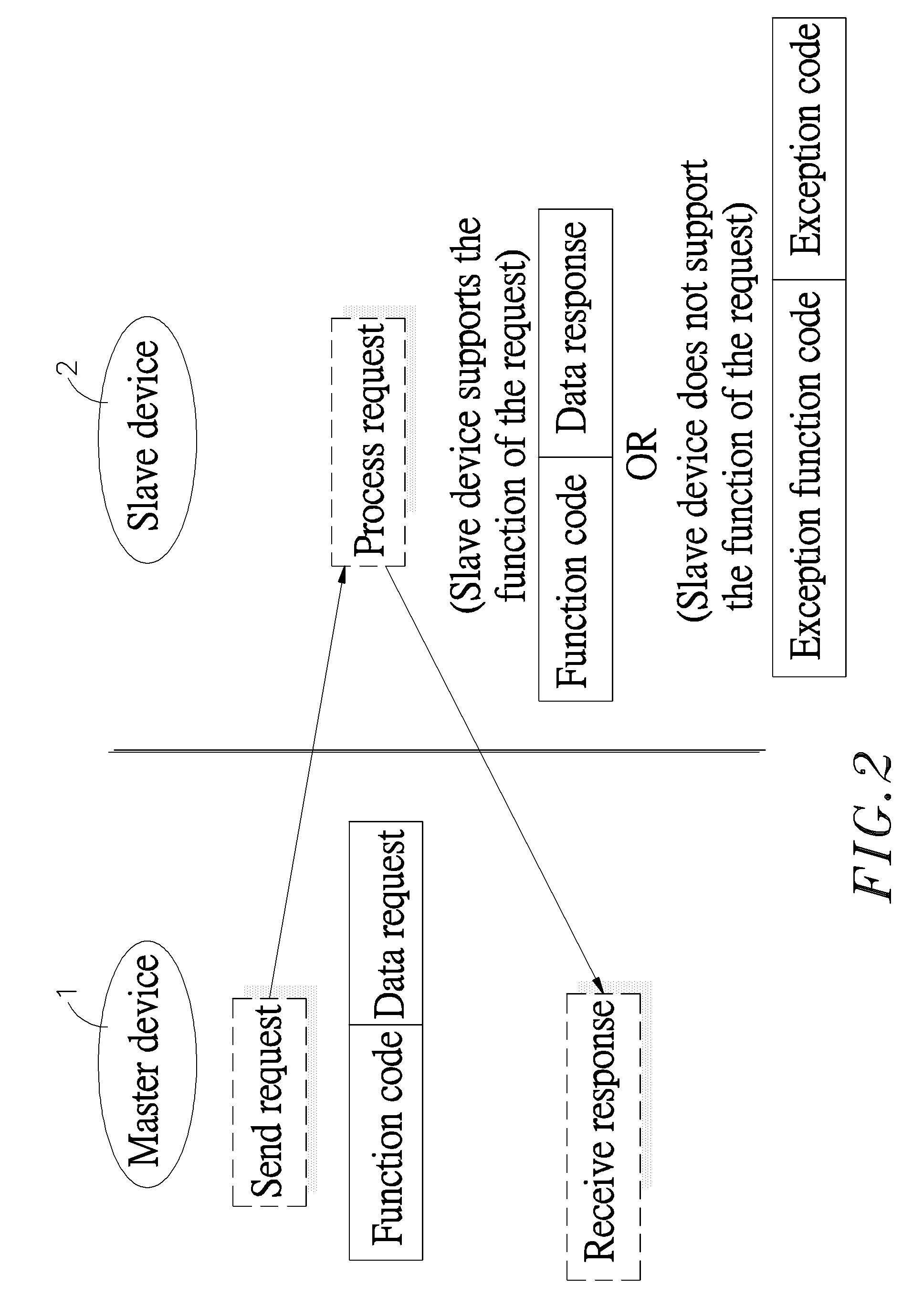 Method of detecting master/slave response time-out under continuous packet format communications protocol
