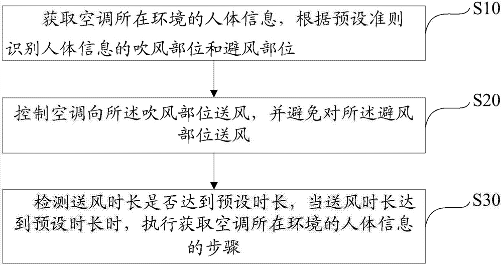 Air conditioner air blowing method and device, computer readable storage medium and air conditioner