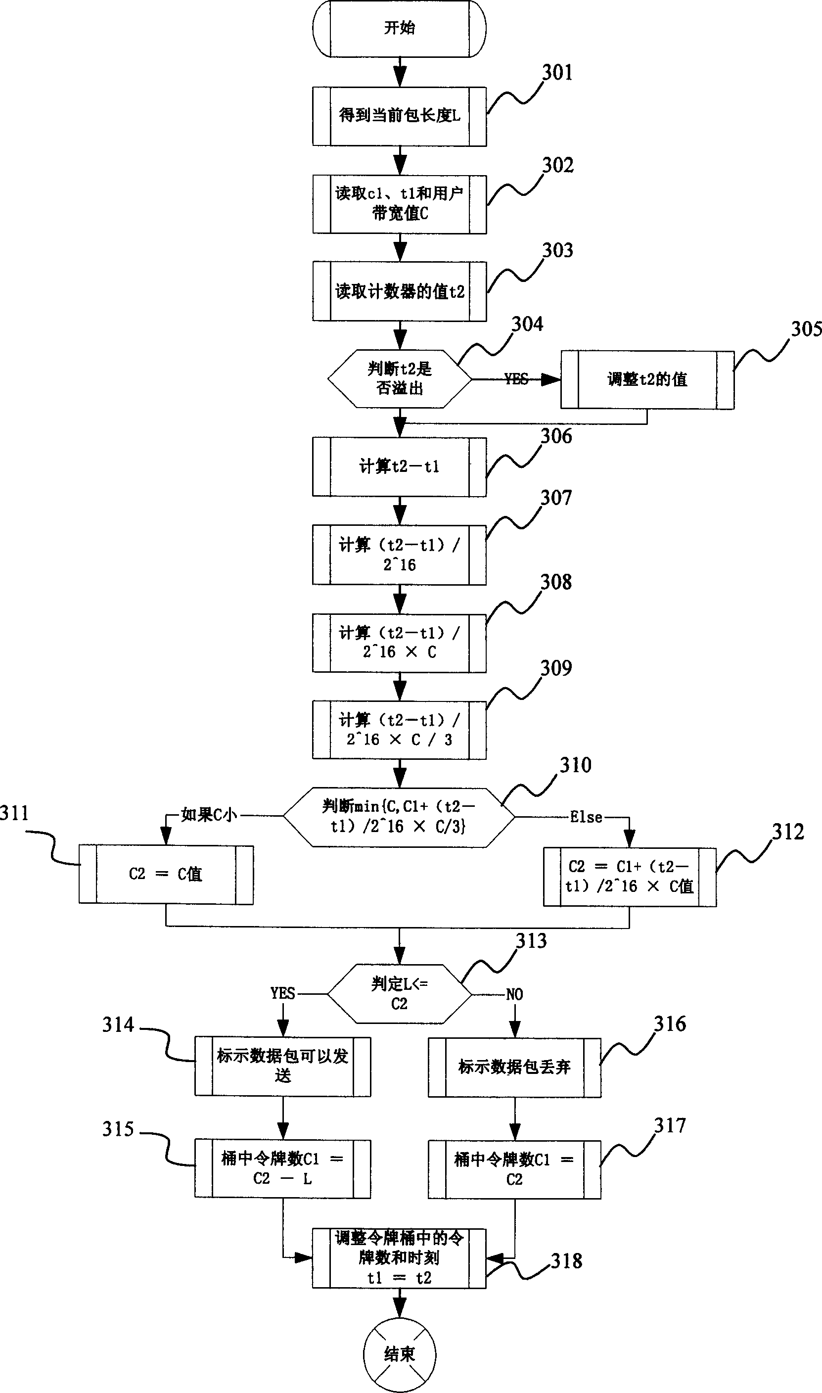 Flow-control method based on network processor