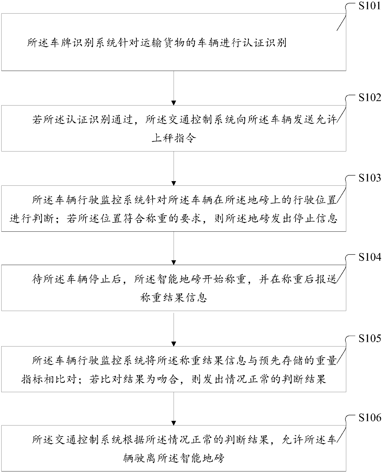 Intelligent logistics implementation method based on Internet of Things