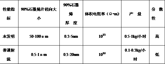 A jet device and method for continuously preparing graphene