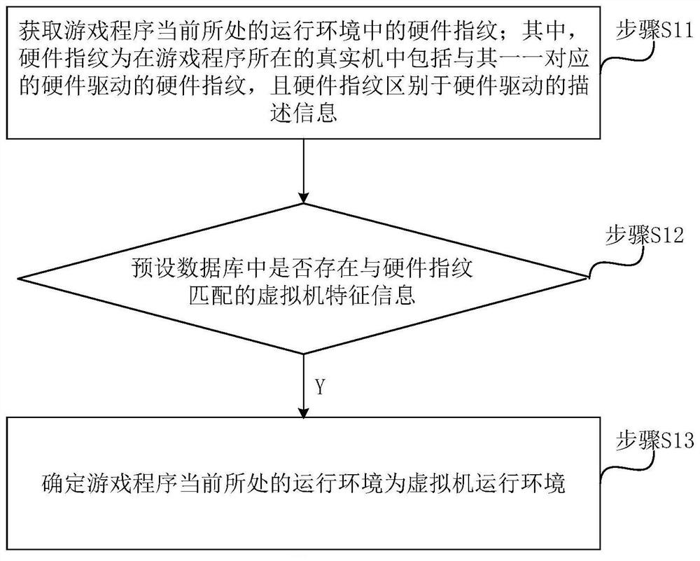 A method and system for detecting the running environment of a game