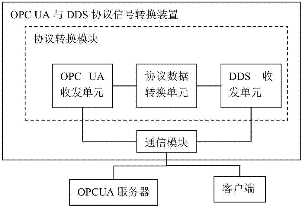 OPCUA and DDS protocol signal conversion device, communication system and communication method