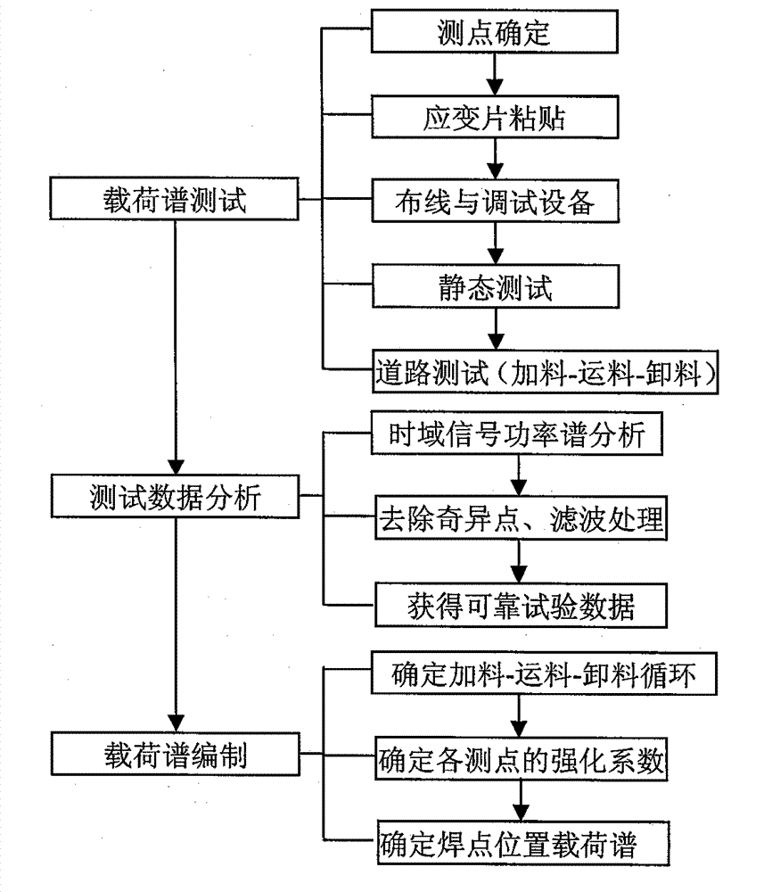Method for determining load spectrum of auxiliary frame of mixing transport truck