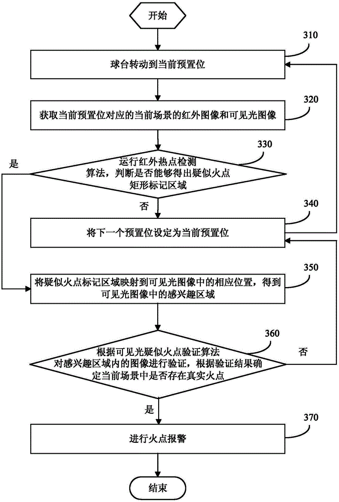 Double-spectrum forest fire disaster monitoring method and double-spectrum forest fire disaster monitoring device based on infrared-visible light image