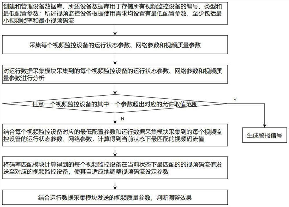 Operation and maintenance system and operation and maintenance method suitable for video surveillance equipment