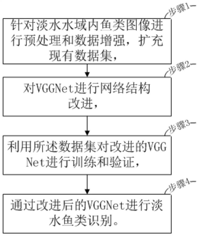 Freshwater fish identification method based on improved VGGNet