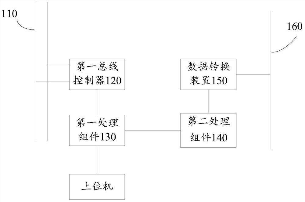 Communication device, method and system based on different buses and storage medium