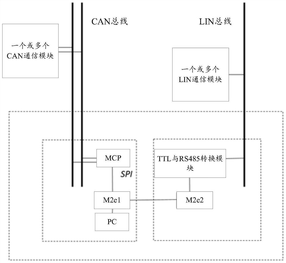 Communication device, method and system based on different buses and storage medium