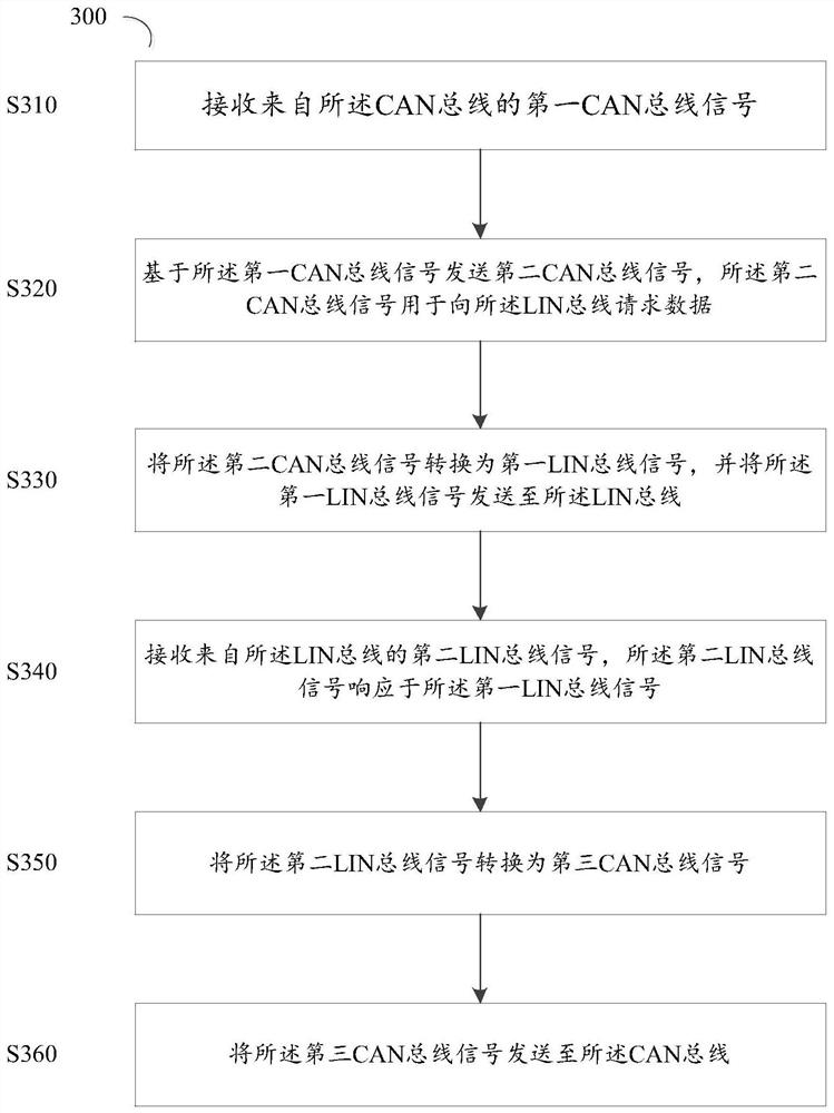 Communication device, method and system based on different buses and storage medium