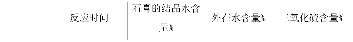 A kind of industrial synthetic sulfur gypsum and preparation method thereof