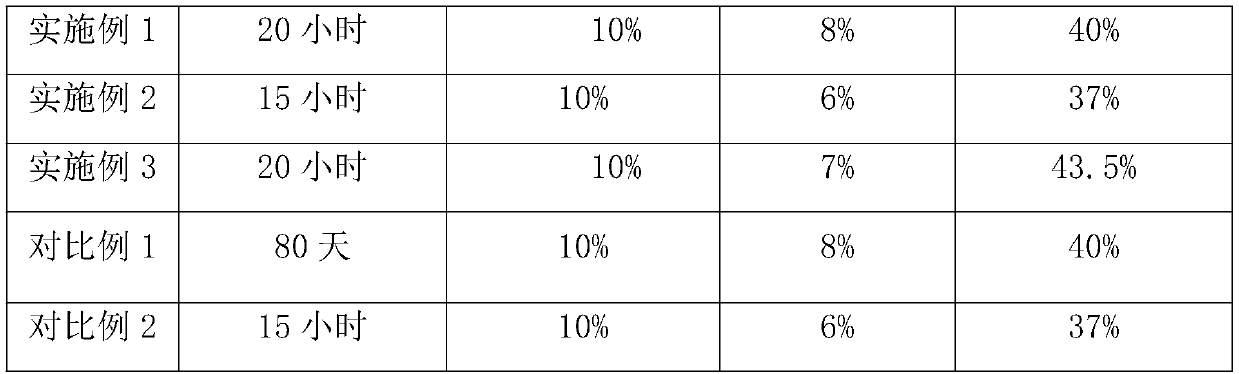 A kind of industrial synthetic sulfur gypsum and preparation method thereof