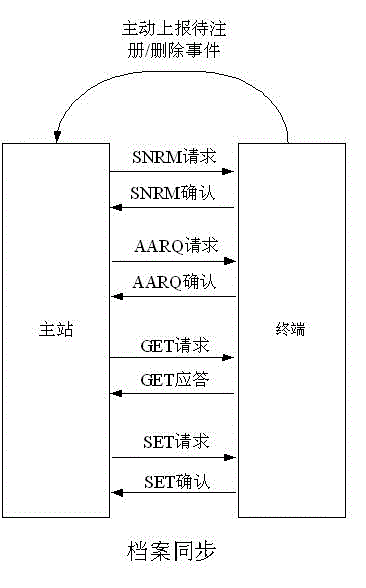 Advanced material information (AMI) collection system file synchronization method