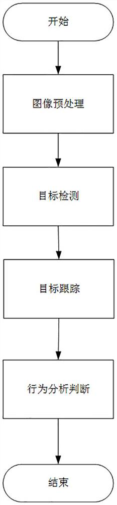 Method for identifying behaviors in security check channel based on image processing