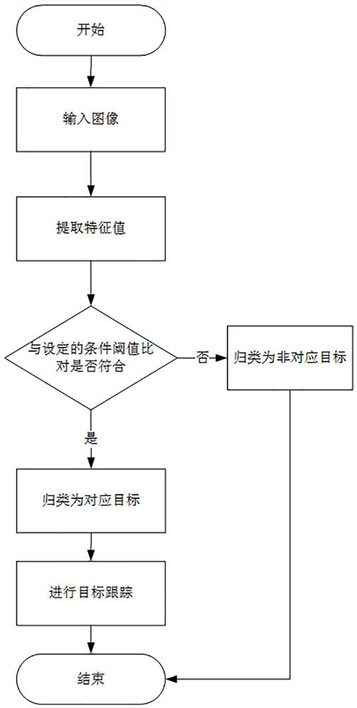 Method for identifying behaviors in security check channel based on image processing