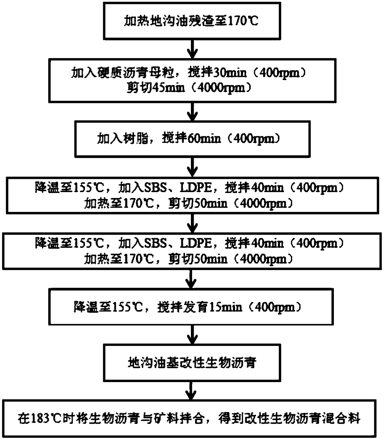 A kind of waste oil-based modified bio-asphalt, bio-asphalt mixture and preparation method thereof