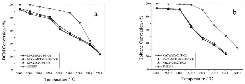 Organic mixed waste gas rare earth-based catalytic combustion catalyst and preparation method and application thereof