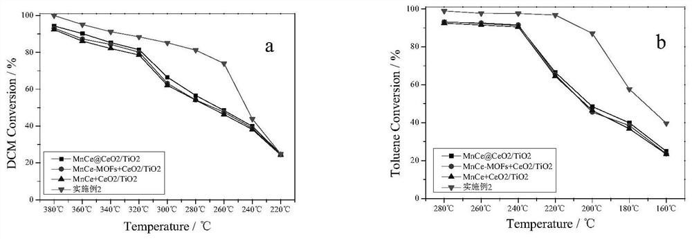 Organic mixed waste gas rare earth-based catalytic combustion catalyst and preparation method and application thereof