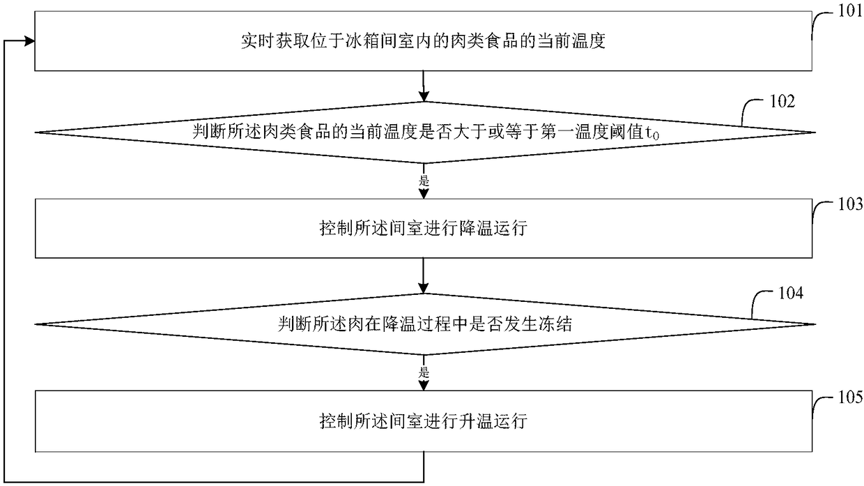 Non-freezing preservation control method, controller and refrigerator for meat