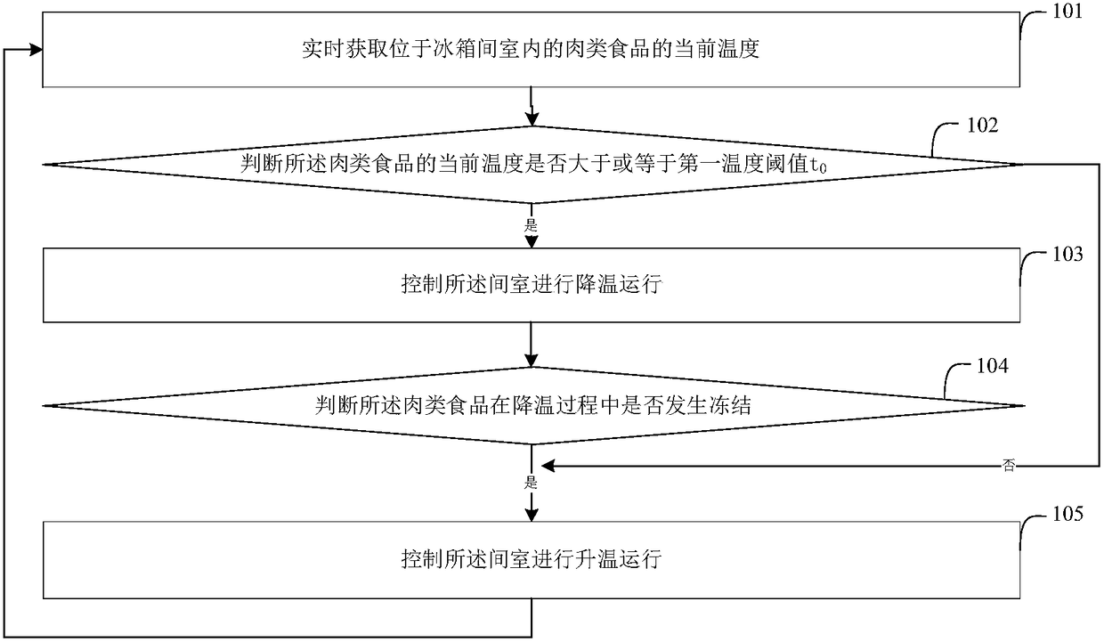 Non-freezing preservation control method, controller and refrigerator for meat