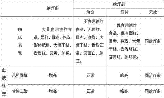 Preparation method of traditional Chinese medicine for treating hyperlipemia caused by overeating deep-fried food