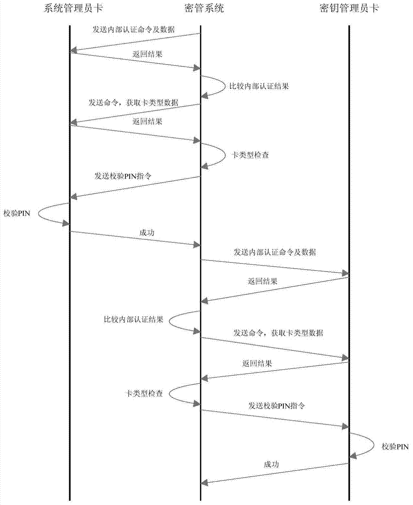 System and method for generating and managing secret key