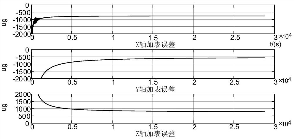 An Accelerometer Zero Bias Estimation Method Based on Gravity Apparent Velocity and Parameter Identification