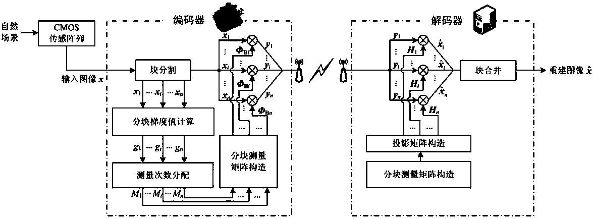 Energy-saving compressive sensing image encoding method