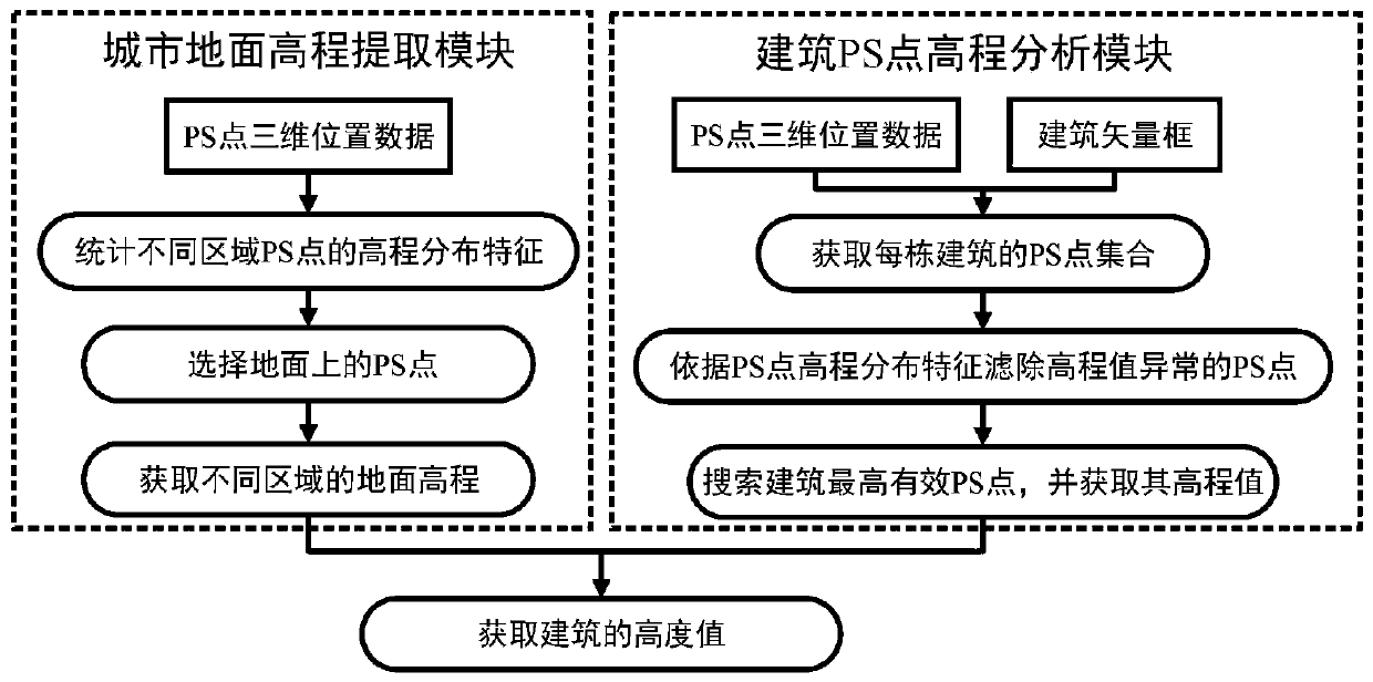 Building elevation measurement method based on PSInSAR technology