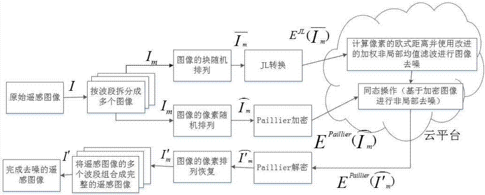 Secure outsourcing de-noising method of remote sensing image