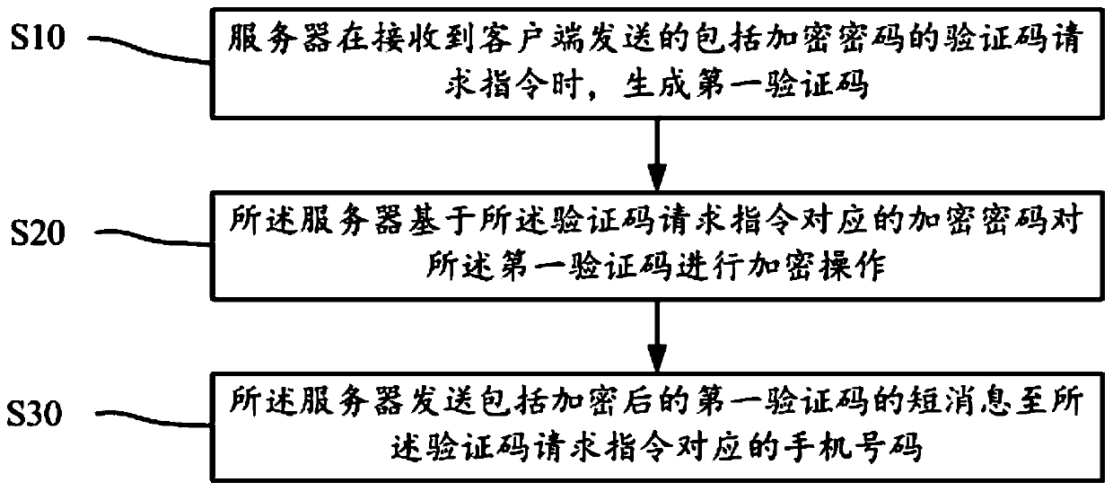 Verification code encryption method and system and readable storage medium