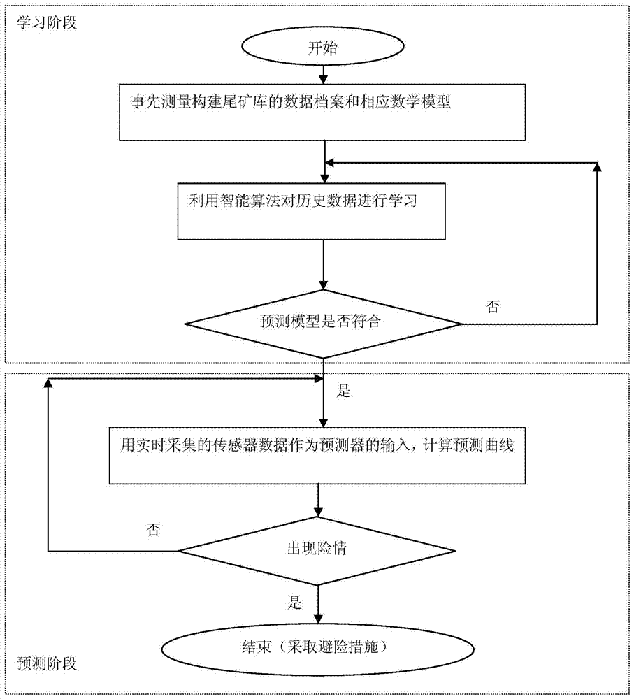 Tailings safety monitoring method based on evolved neural network