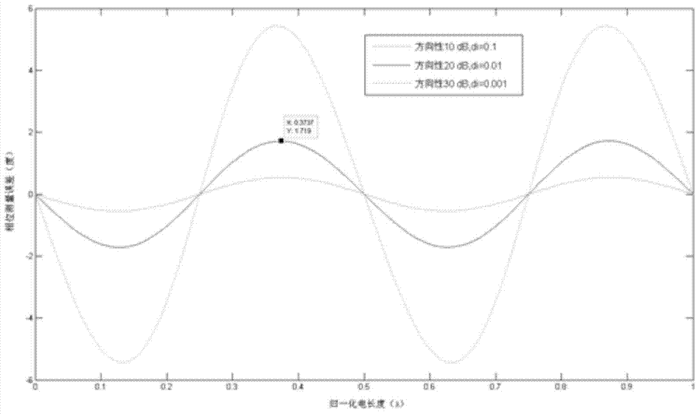 Error analysis method for measuring high-power microwave phase position through directional coupler