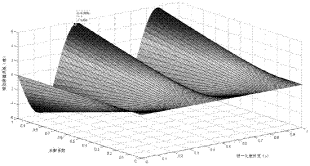 Error analysis method for measuring high-power microwave phase position through directional coupler