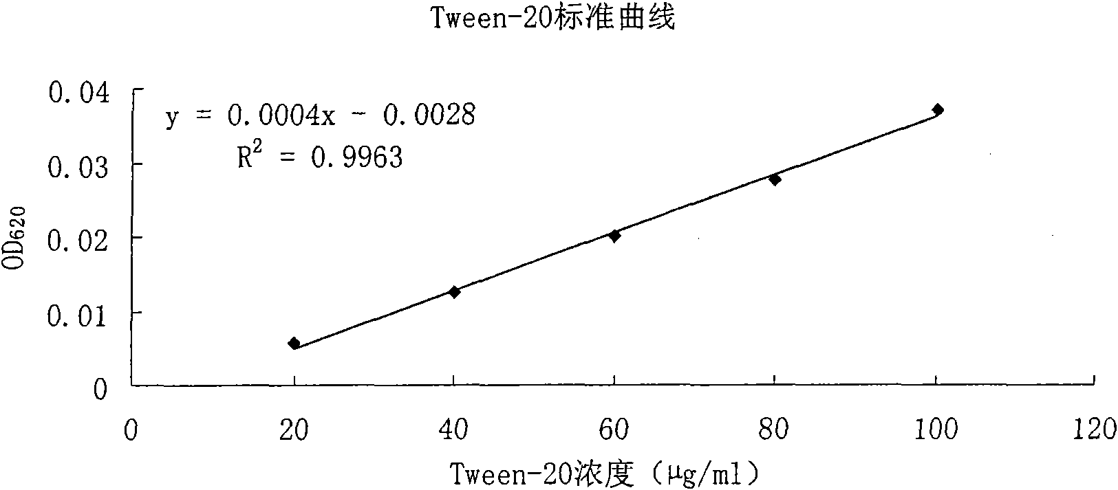 Method for measuring polysorbate content in protein solution