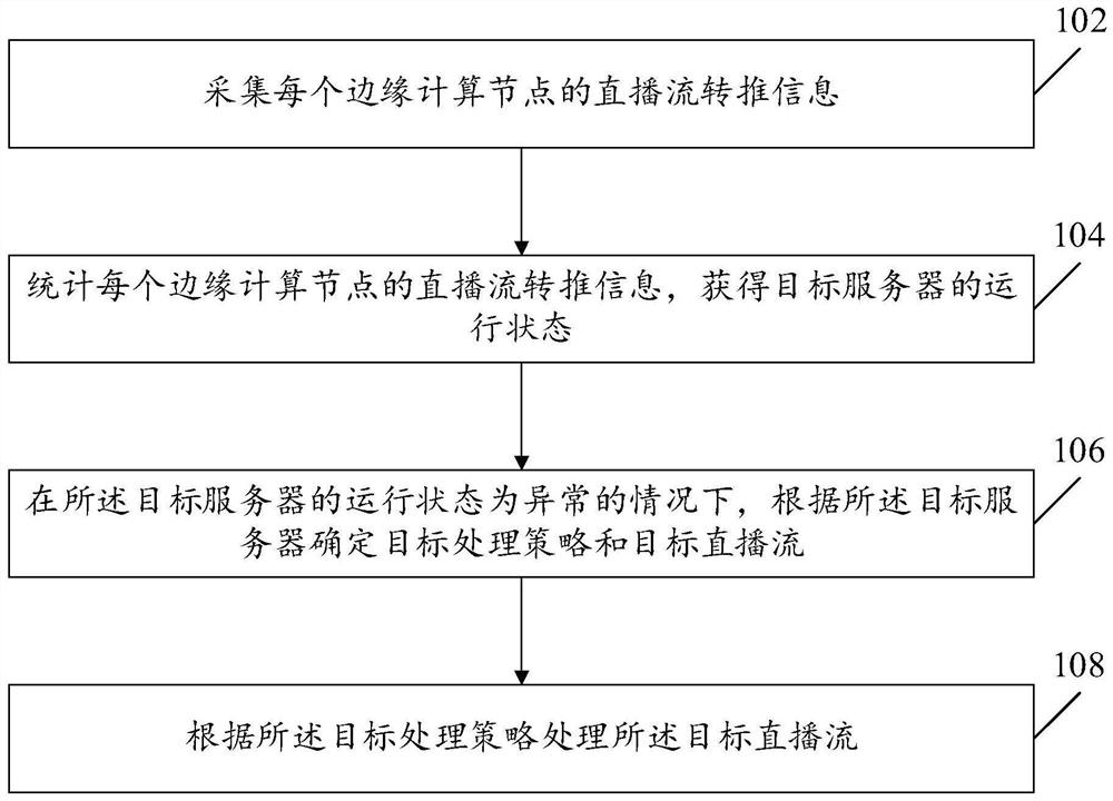 Data processing method and device