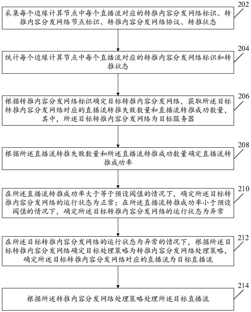 Data processing method and device