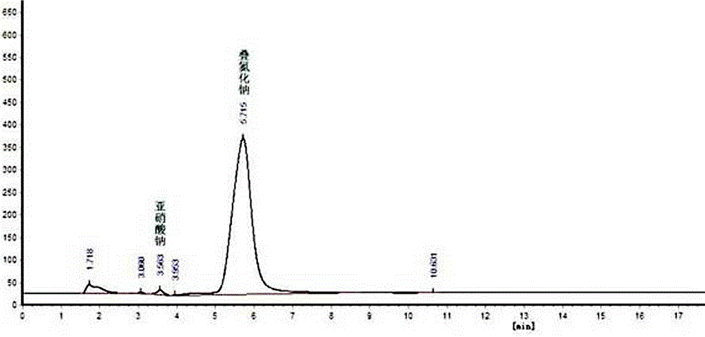 Ion chromatography detection method for negative ions in sodium azide solid product or sodium azide mother liquor