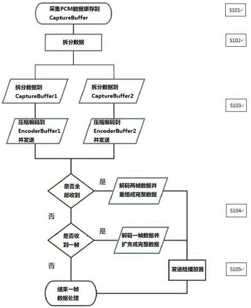 Audio grouping, sampling, transmitting and recomposing method