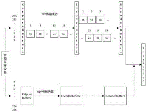 Audio grouping, sampling, transmitting and recomposing method