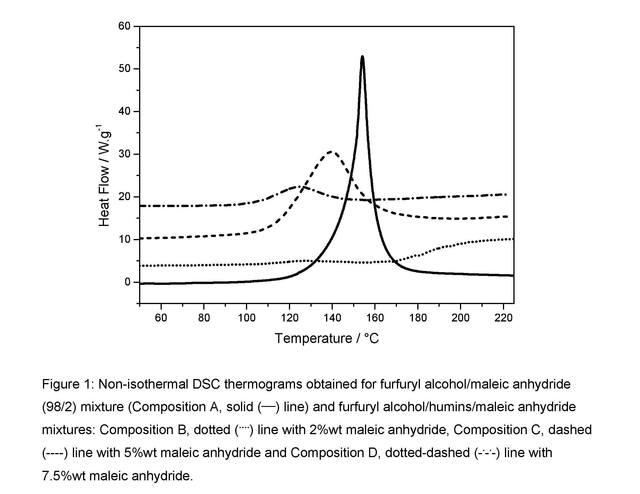 Composition comprising furfuryl alcohol