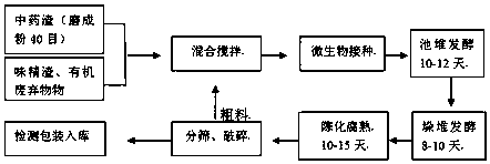 A kind of insect-proof and disease-resistant organic fertilizer using traditional Chinese medicine dregs as raw material and preparation method thereof