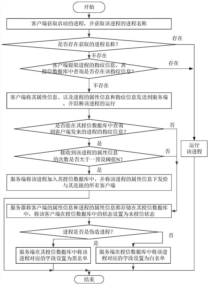 Method and system for processing counterfeit process in file transparent encryption and decryption system